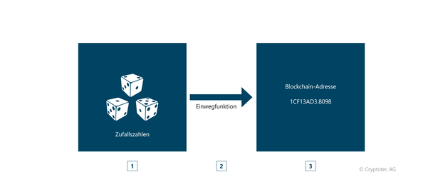 Abbildung 2: Blockchain-Konto und Adresse erzeugen