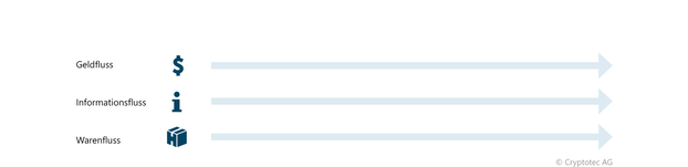 Abbildung 4: Die Blockchain bringt Geldfluss, Informationsfluss und Warenfluss zusammen