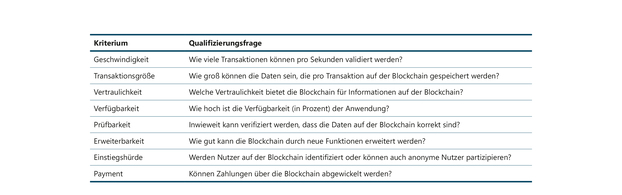 Tabelle 1: Bewertungsmatrix für Blockchain-Anwendungen