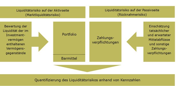 Grundsatz des Liquiditätsrisikomanagements