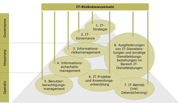 Schärfung  des IT-Risikobewusstseins durch die VAIT