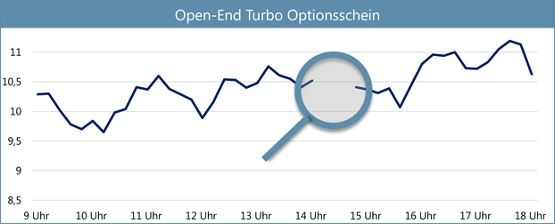 Open-End Turbo Optionsschein