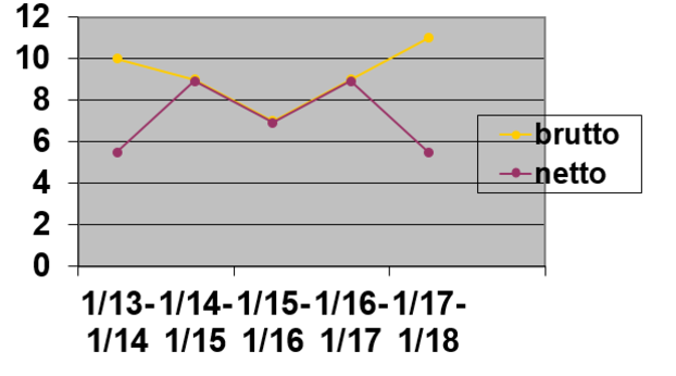 Liniendiagramm (Rendite in Prozent) 