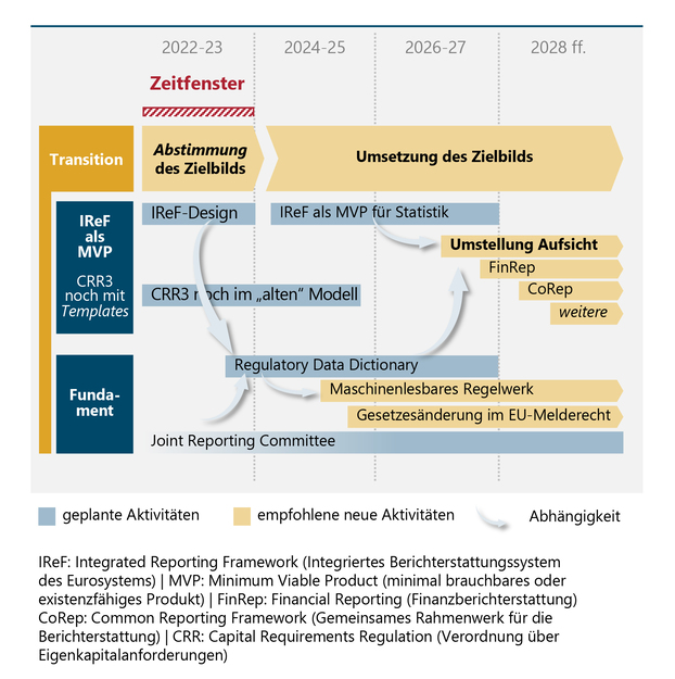 grafische Darstellung des Szenarios für die weitere Diskussion des Zielbilds