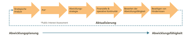 Graphik zur Abwicklungsplanung