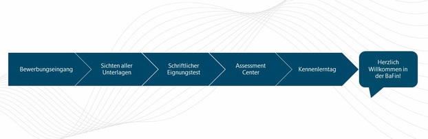 Grafische Darstellung des Ablaufs des Auswahlverfahrens für Ausbildung und Studium.