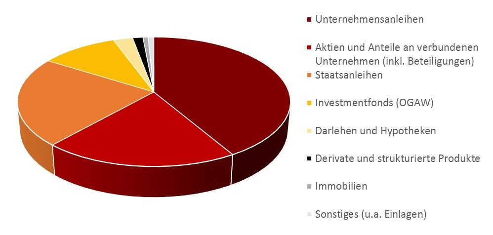 Grafik zur Anlage zur Pressemitteilung Solvency II: Vertiefte Analyse der ersten Jahreszahlen