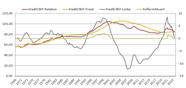 Kredit-BIP-Relation, -Trend und -Lücke