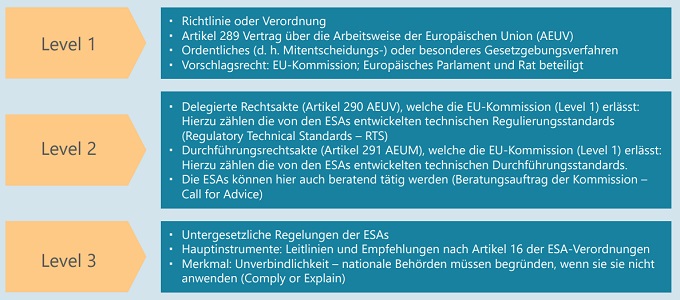 Die Ebenen der EU-Gesetzgebung und die Rolle der ESAs