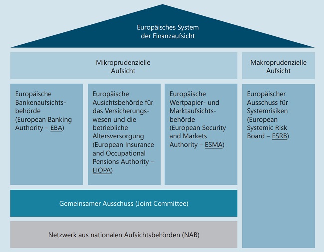 Europäisches System der Finanzaufsicht