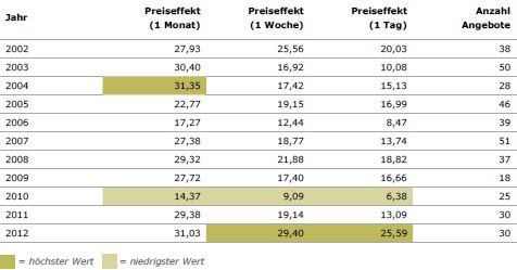 Tabelle 1: Preiseffekte (arithmetisches Mittel) 2002 bis 2012 in Prozent