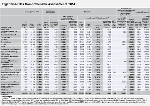 Ergebnisse des Comprehensive Assessments 2014