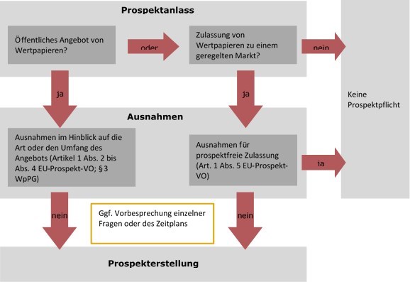 Graphische Darstellung der Prüfung, ob eine Prospektpflicht besteht, wie im Fließtext unten erläutert.