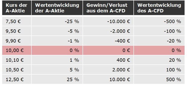 Auswirkungen der Kursentwicklung des Basiswerts auf den Gewinn/Verlust aus dem CFD