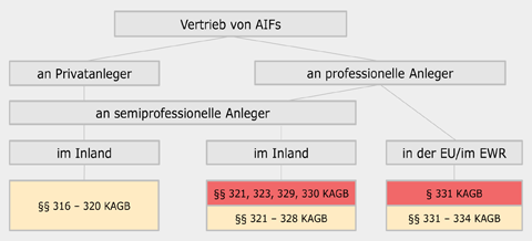 Überblick über die AIF-Anzeigeverfahren des KAGB