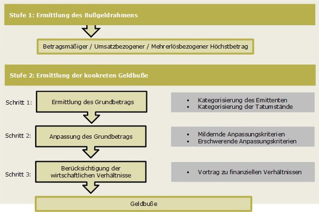 Ermittlung des Bußgeldrahmens