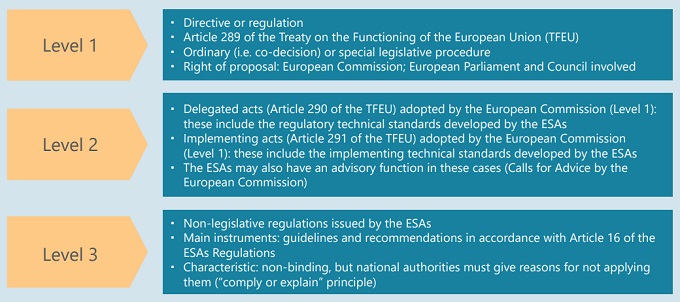 The levels in the EU’s legislative process and the role of the ESAs