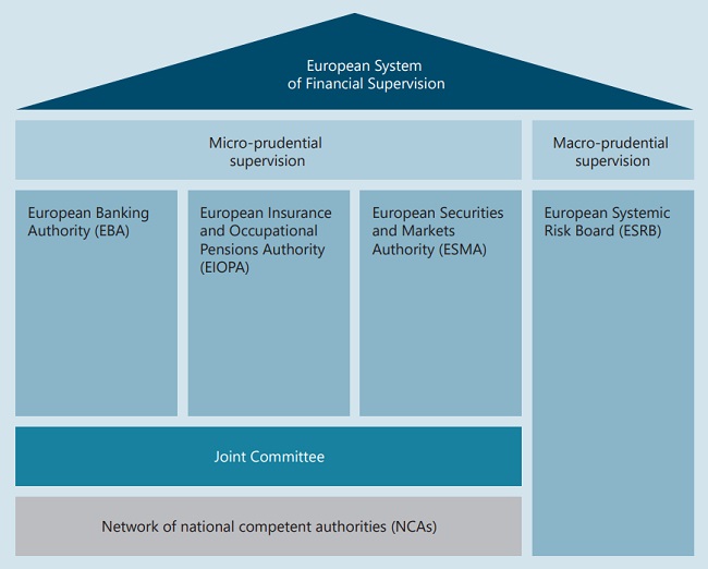 European System of Financial Supervision