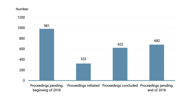 Graph showing the administrative fine proceedings during 2018