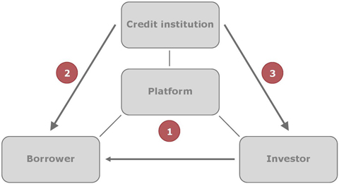 Business model without using an intermediary