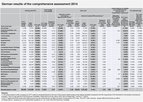 BaFin - Press release - Results of the comprehensive assessment for Germany