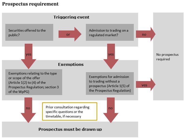 Graphically sheme of prospectus requirement as described in the text below