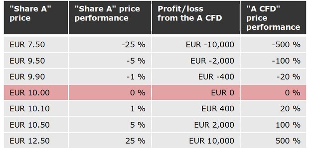 Effects of the changes in value of the underlying asset on the profit/loss from the CFD